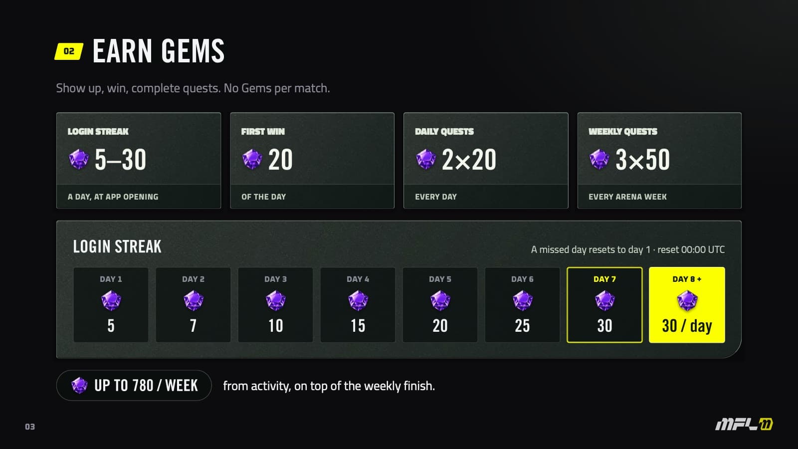 Every way to earn Gems, and the login streak day by day