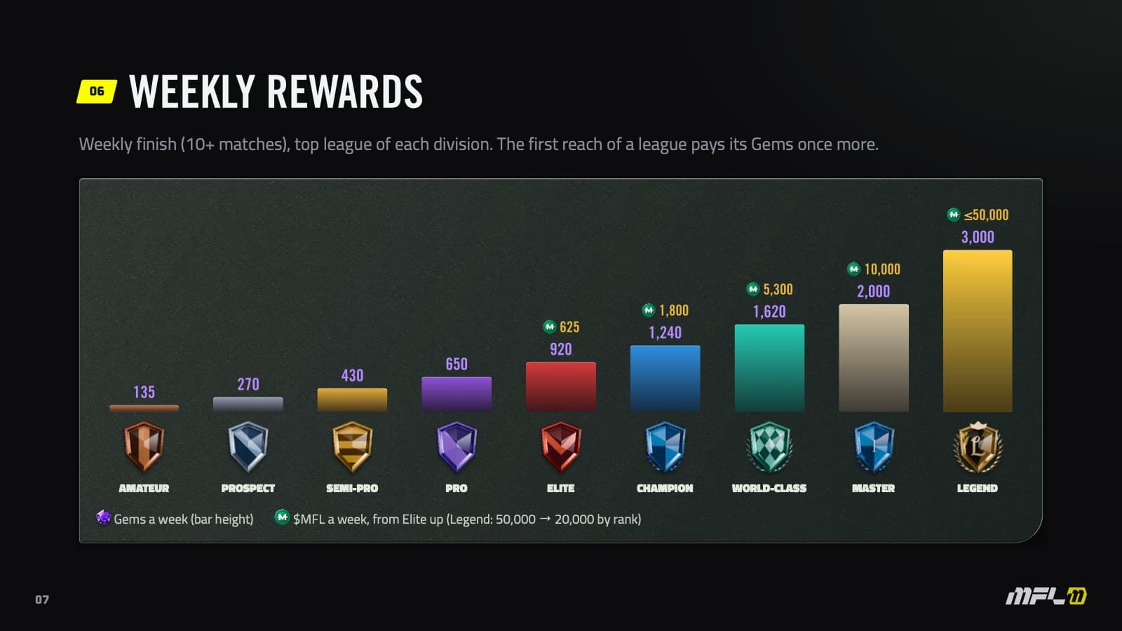 Weekly rewards by division: Gems everywhere, $MFL from Elite up