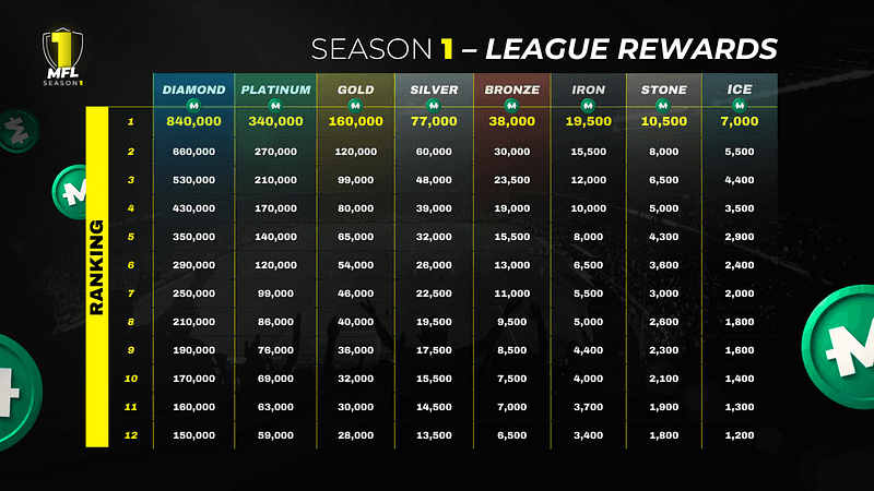 Big Rewards Boost Coming in MFL Season 1!