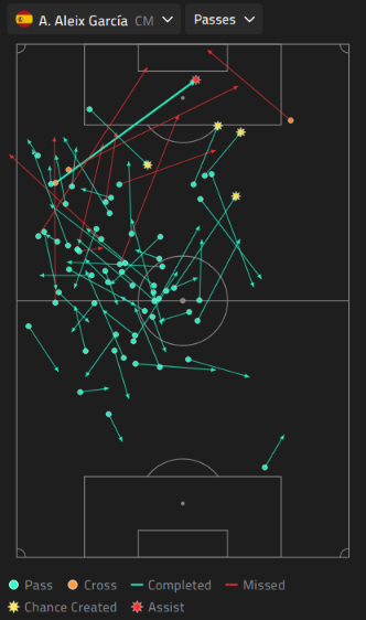 Pass map showing completed and missed passes, chances created and assists